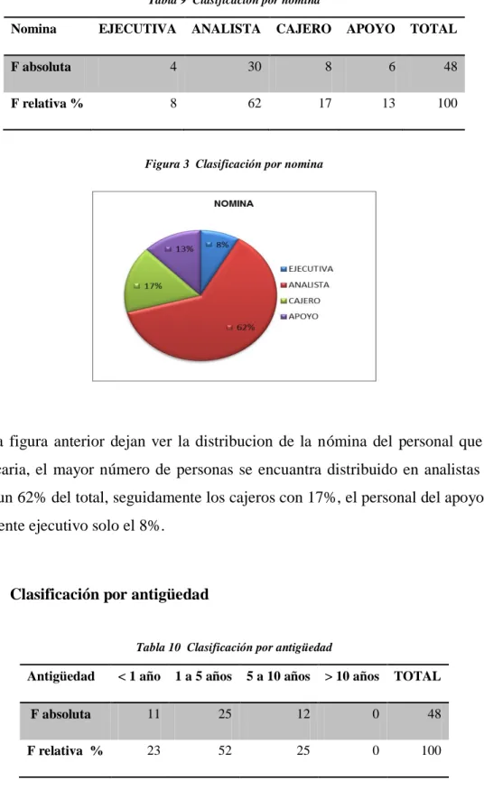 Tabla 9  Clasificación por nomina 