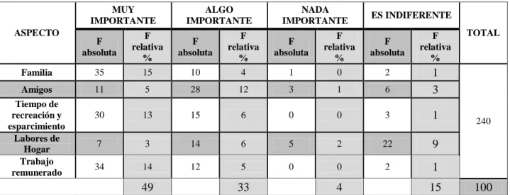Tabla 13  Aspectos importantes de la vida 