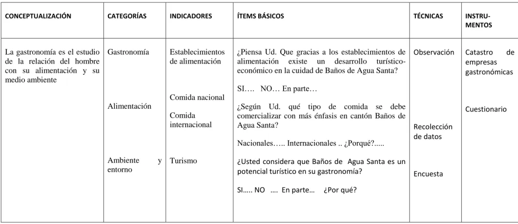 Cuadro 1: Variable Independiente (gastronomía) 