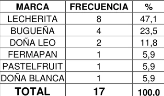 Tabla No 2. Marcas consumidas de arequipe.  MARCA  FRECUENCIA  %  LECHERITA  8  47,1  BUGUEÑA  4  23,5  DOÑA LEO  2  11,8  FERMAPAN  1  5,9  PASTELFRUIT  1  5,9  DOÑA BLANCA  1  5,9  TOTAL  17  100,0 