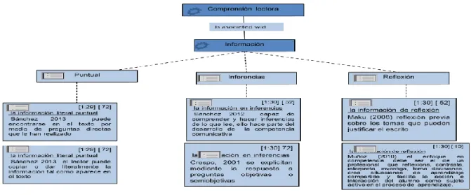 Figura 4 Comprensión de Lectura   