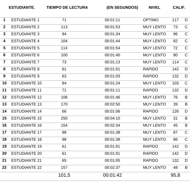 Tabla 8. Variable 3 Velocidad de lectura aplicación inicial  