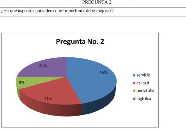 Ilustración 3 Pregunta No. 2 (Encuesta) 