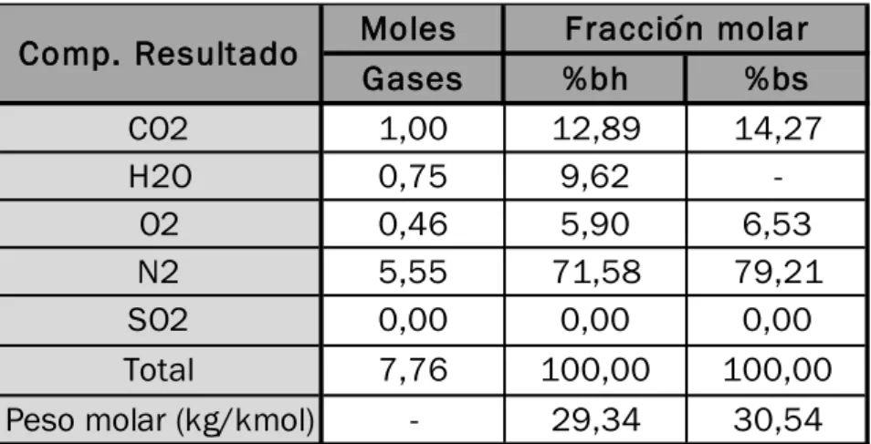 Tabla 4.8. Gases de combustión completa, dosado modificado 