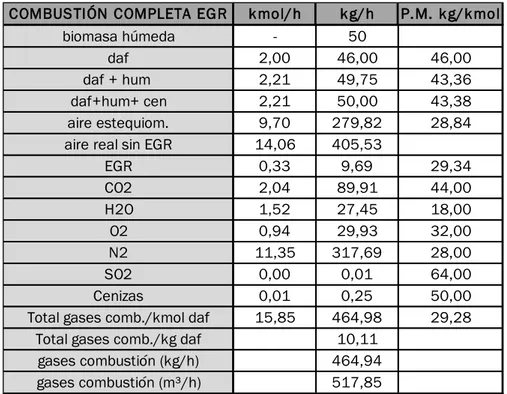 Tabla 4.10. Resultados de la combustión completa en estacionario con EGR 