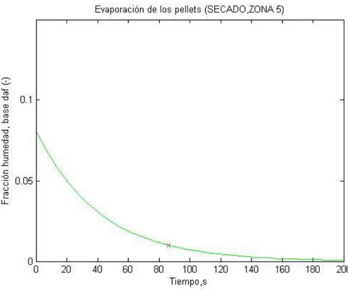 Figura 5.28. Evolución de la temperatura durante el proceso de secado.2602803003203403603800,010,101,0010,00100,00Temperatura (K) Tiempo (s) Tpellet = f(t)  Tcal=f(t) Tevap=f(t)