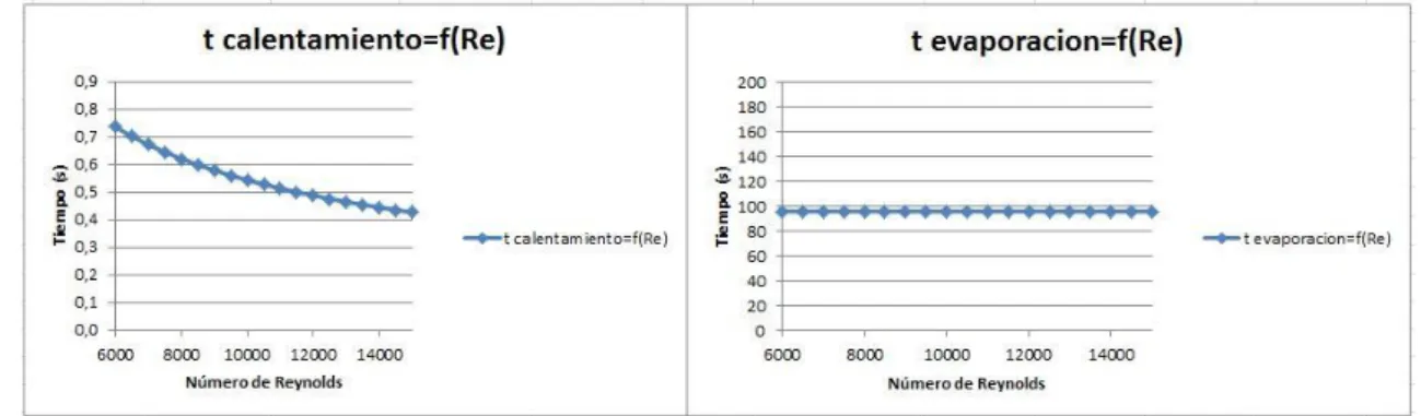 Figura 5.29. Influencia del número de Reynolds en el proceso de secado