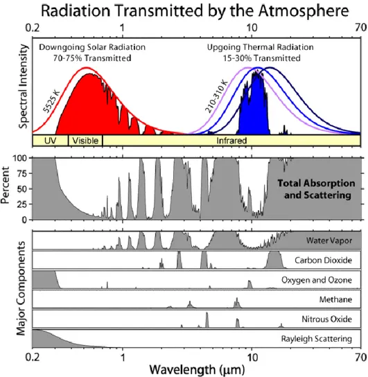 Figure 2. Radiation transmitted by the atmosphere (Smit et al., Introduction to carbon dioxide capture 