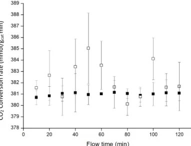 Figure 10. Influence of the reactants proportion (H 2 :CO 2  3:1  ■ , 4:1  □ ). Data points represent the average 