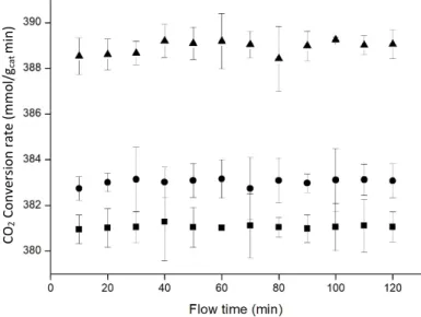 Figure 11. Influence of pressure on the reaction (20 bar  ■ , 30 bar •, 50 bar  ▲ ). Data points represent 