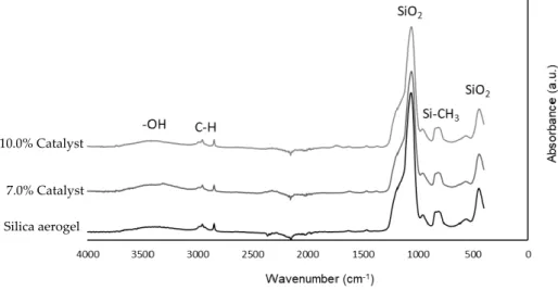 Figure 6. FTIR spectra of silica aerogel without and with catalyst load. 