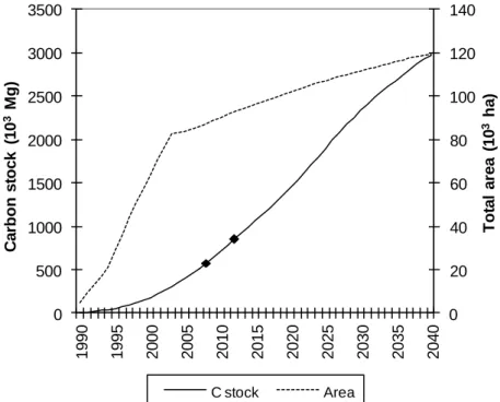 Figure 5 shows the estimations of total area and the corresponding carbon stock for  the first 50 years (until 2040) of young plantations established after 1990