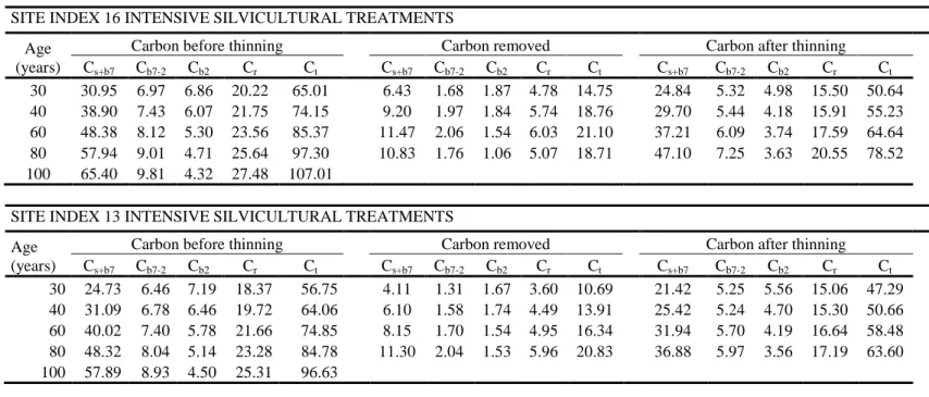 Table 6: Carbon concentrations (t ha -1  ha) in different components of rebollo oak for high quality sites