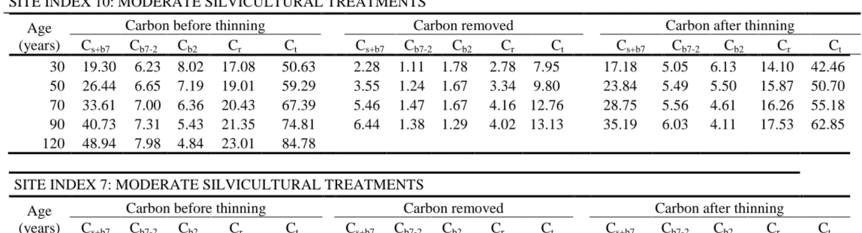 Table 7:  Carbon concentrations (t/ha) in different components of rebollo oak for low quality sites