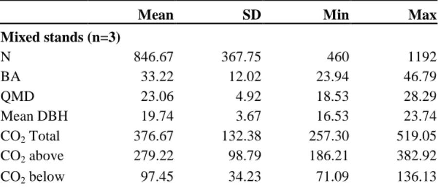 Table 8 Main characteristics of sampled plots. 