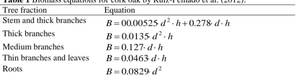 Table 1 Biomass equations for cork oak by Ruiz-Peinado et al. (2012). 