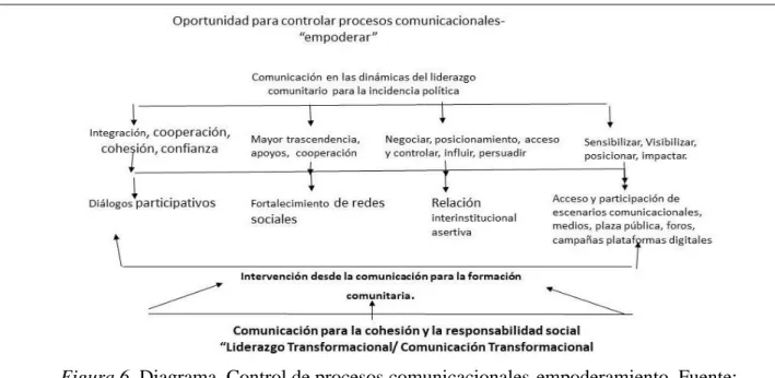 Figura 6. Diagrama. Control de procesos comunicacionales-empoderamiento. Fuente: 