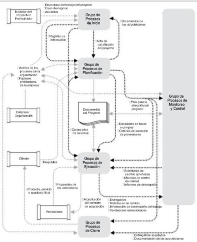 Ilustración 1. Interacciones entre procesos de la dirección de proyectos      