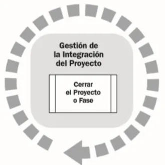 Ilustración 5. Grupo de Procesos de Cierre 