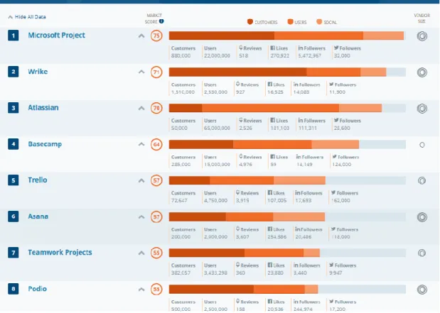 Ilustración 6. Programas de gestión de proyectos más usados según Capterra       Fuente: Capterra (2018) 
