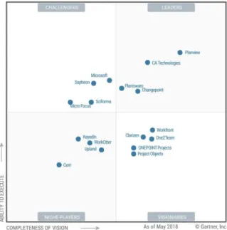 Ilustración 7. Cuadrante Mágico de Gartner de PPM Software (2018)  Fuente: Gartner (mayo 2018) 