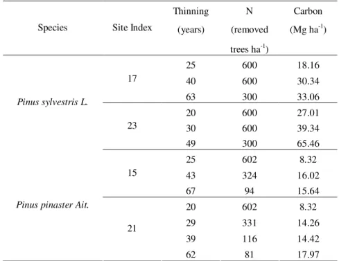 Table 1. Main characteristics of the silvicultural regimes chosen. 