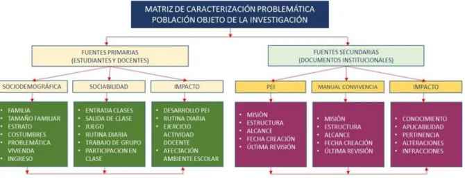 Figura 1. Matriz de Caracterización Problemática Población Objeto de la Investigación 