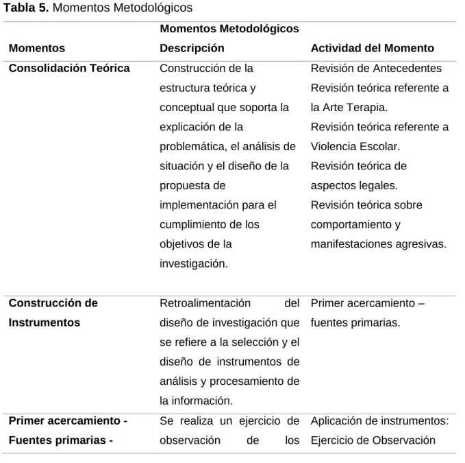 Tabla 5. Momentos Metodológicos 