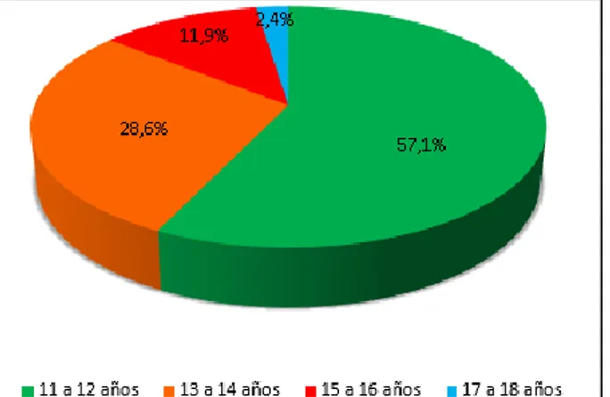 Figura 12. Niveles de riesgo de sobrepeso en los estudiantes de Cunday diferenciados  por grupos etarios