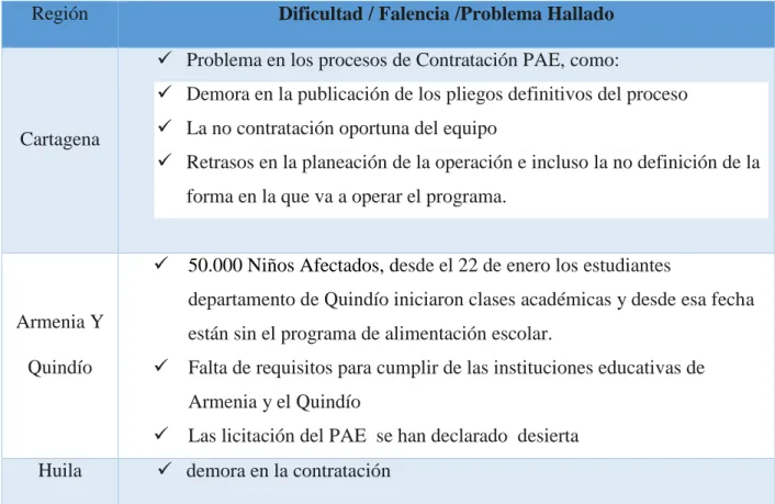 Tabla 2 Problemática del programa PAE a Nivel Nacional. 