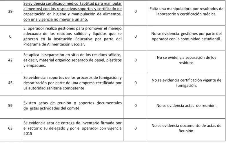 Tabla 2 Análisis del Hallazgo No 2. Revisión Documental No 2. Informe de visitas y hallazgos  encontrados en las unidades aplicativas del Programa de Alimentación Escolar 