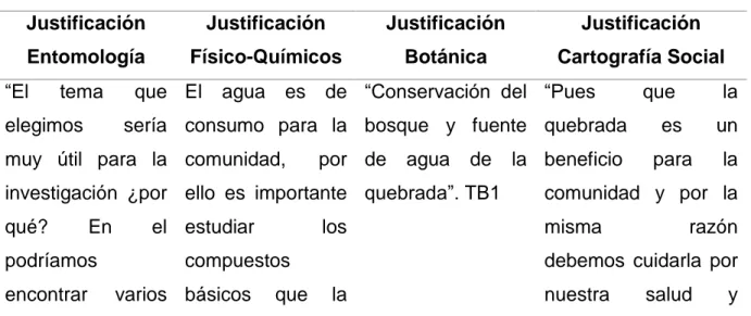 Tabla 10. Justificaciones planteadas por los grupos de investigación.  Justificación  Entomología  Justificación  Físico-Químicos  Justificación Botánica  Justificación  Cartografía Social  “El  tema  que 