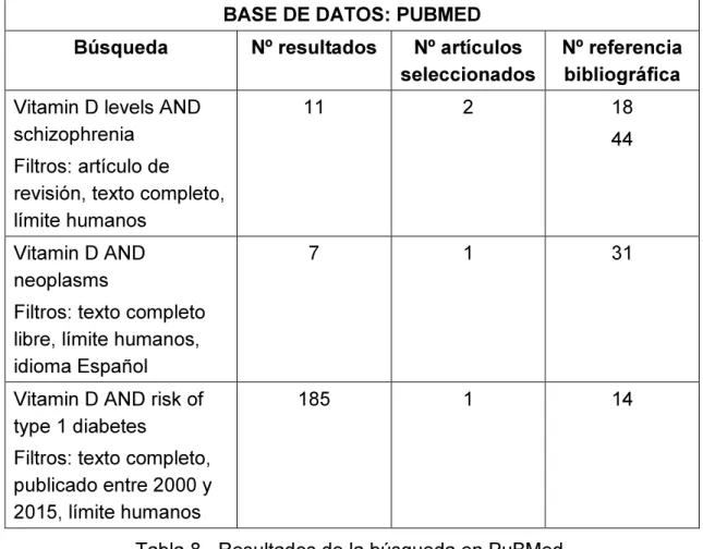 Tabla 8.- Resultados de la búsqueda en PuBMed. 