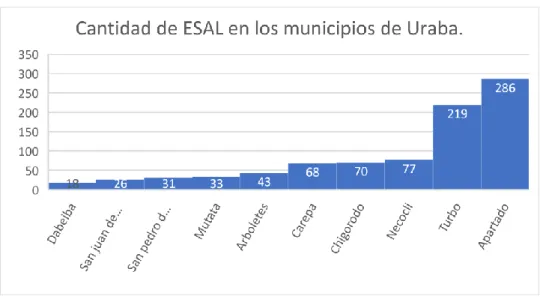 Figura 1. Cantidad de ESAL en los diferentes municipios de la región de Urabá.. 
