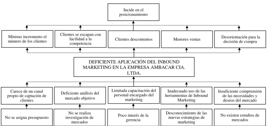 Gráfico 1: Árbol de problemas