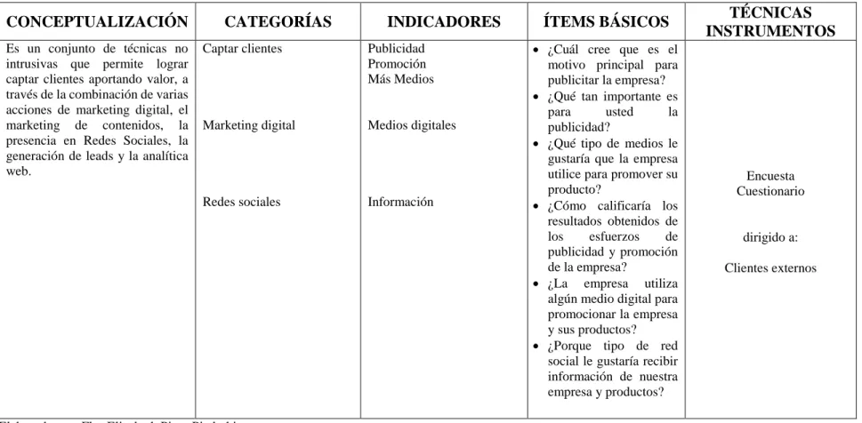 Tabla 2: Variable independiente: Inbound Marketing 