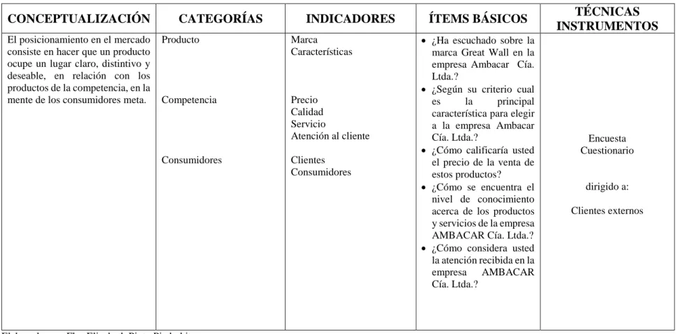 Tabla 3: Variable dependiente: Posicionamiento 