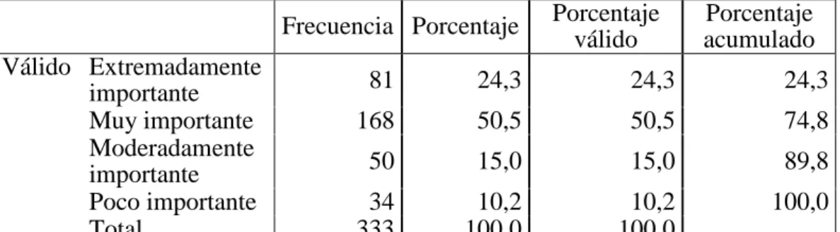 Tabla 7: Publicidad