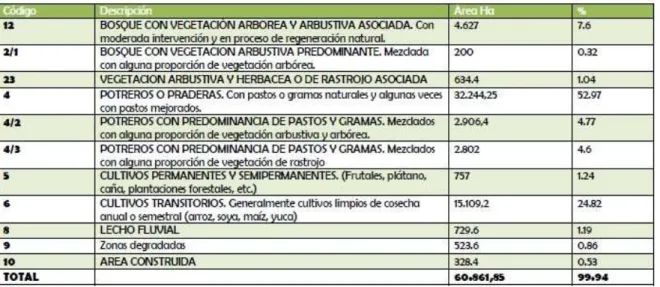 Tabla 7 Áreas de diferentes usos del suelo 