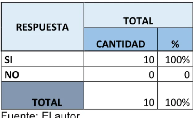 Tabla N° 2 Resultado 1° Pregunta 