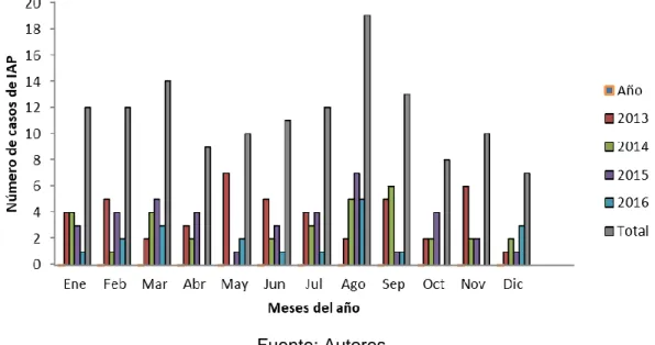 Figura 3.  Distribución porcentual de casos de intoxicación aguda con plaguicidas que  ingresaron al HFLLA por año y mes, 2013-2016