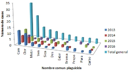 Figura 6. Número de casos registrados de intoxicación aguda por plaguicidas según el  nombre  común  del  plaguicida  en  el  HFLLA,  2013-2016