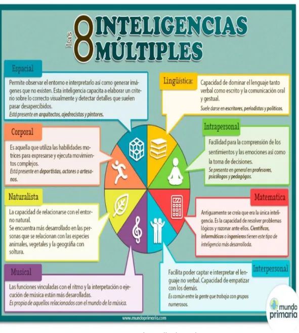 Figura 1. Inteligencias Múltiples de Howard Gardner. 