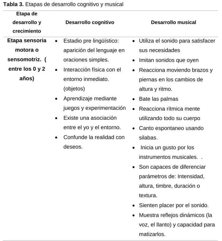 Tabla 3. Etapas de desarrollo cognitivo y musical 