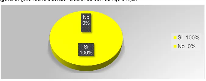 Figura 8. ¿Mantiene buenas relaciones con su hijo o hija?  