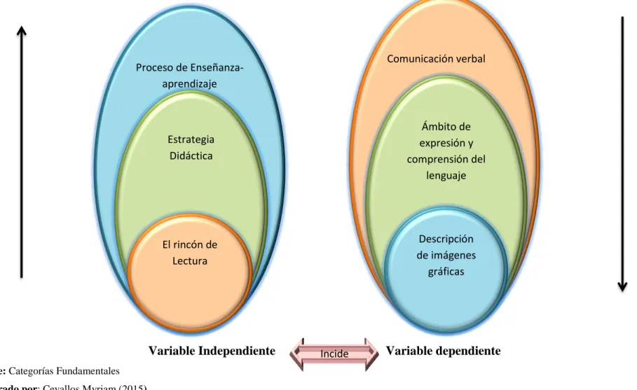 Gráfico 2  SUPERORDINACIÓN CONCEPTUAL 