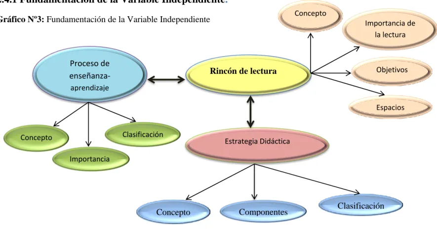 Gráfico Nº3: Fundamentación de la Variable Independiente 