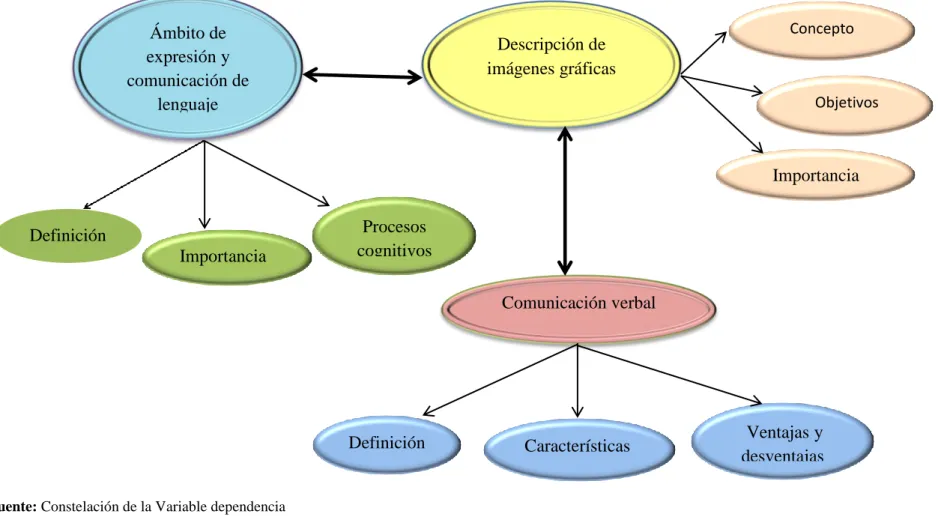 Gráfico Nº4: Fundamentación de la Variable Dependiente 