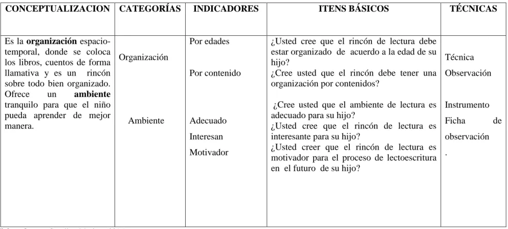 Cuadro 2 OPERACIONALIZACIÓN DE LAS VARIABLES  Variable Independiente. Rincón de Lectura