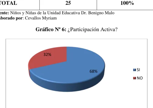 Gráfico Nª 6: ¿Participación Activa? 